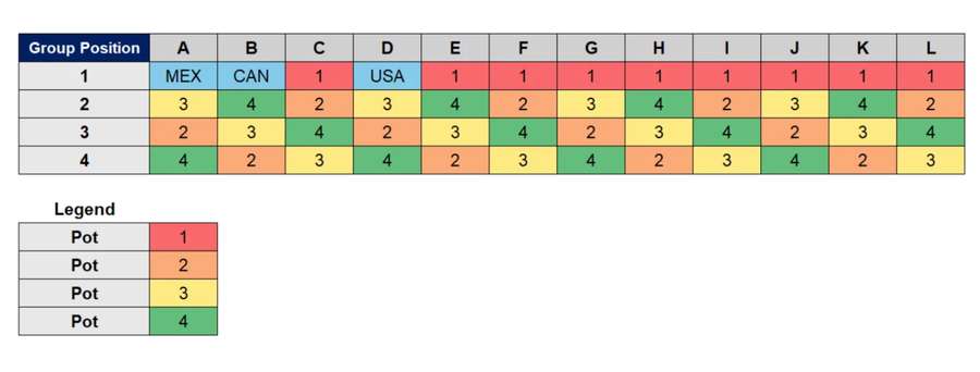 Grafické znázornění losu MS 2026.