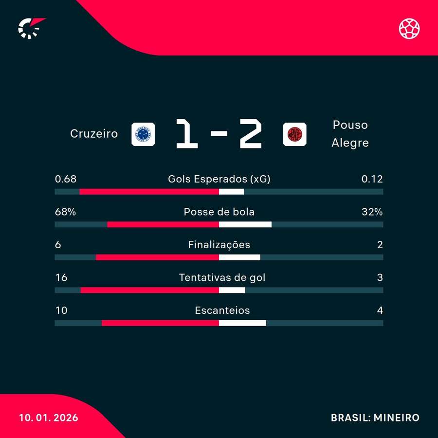 As estatísticas da vitória do Pouso Alegre sobre o Cruzeiro As estatísticas da vitória do Pouso Alegre sobre o Cruzeiro
