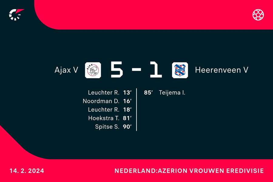 Goalgetters Ajax-Heerenveen