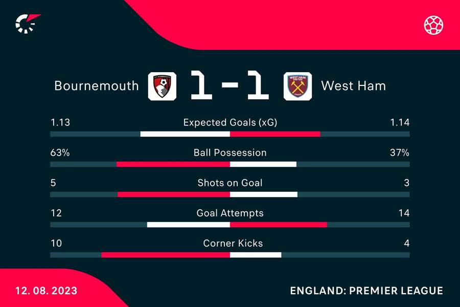 Match stats