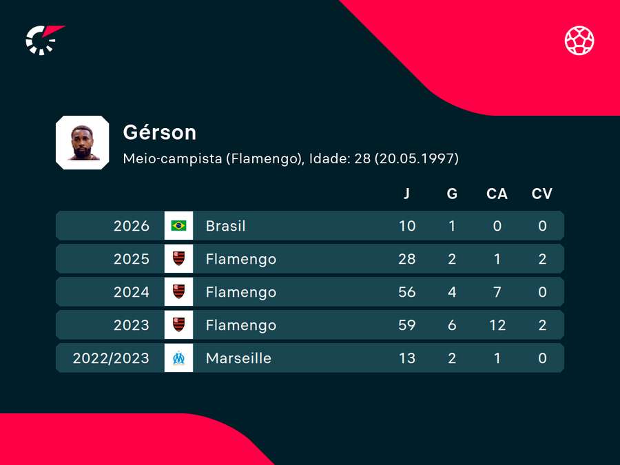 Últimas temporadas de Gerson