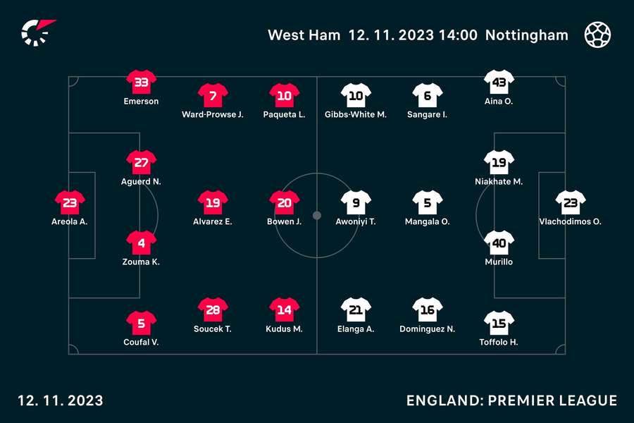 How West Ham and Forest start their match