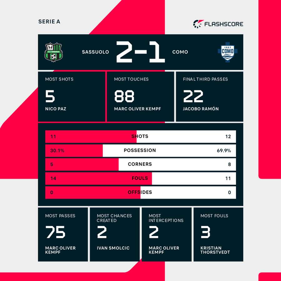 Sassuolo - Como match stats