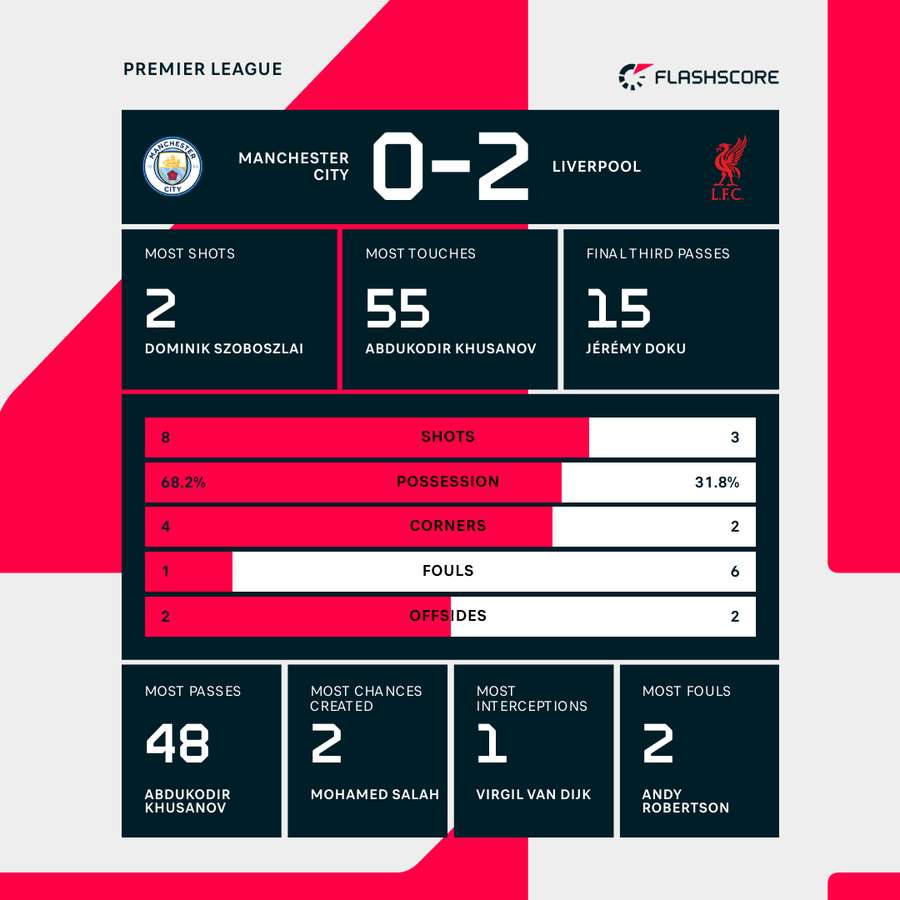 Half-time stats Half-time stats