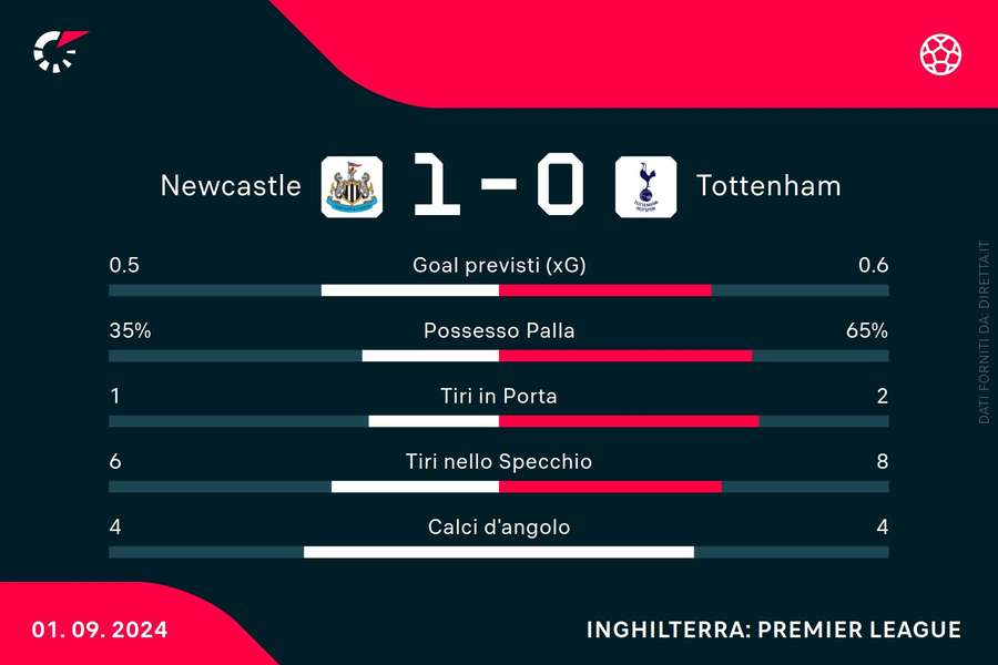 Le statistiche del primo tempo tra Newcastle e Tottenham