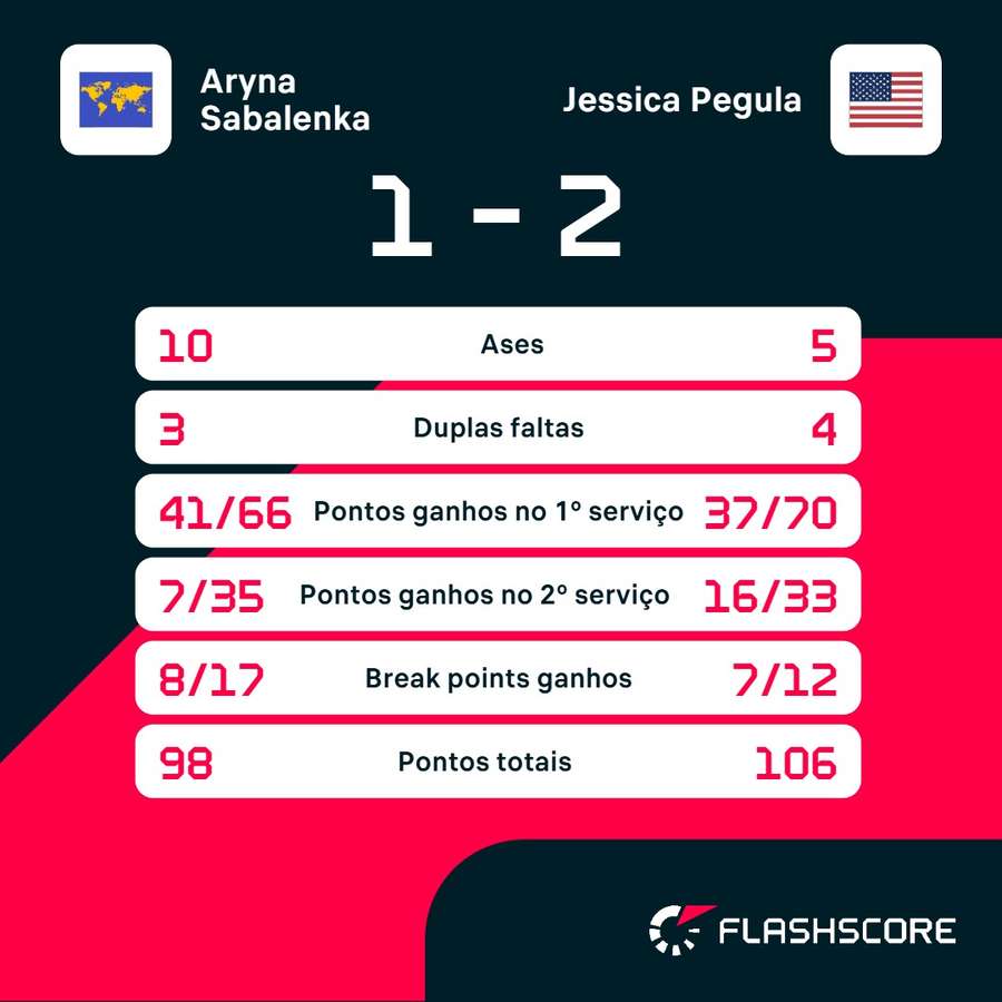 As estatísticas de Sabalenka x Pegula As estatísticas de Sabalenka x Pegula