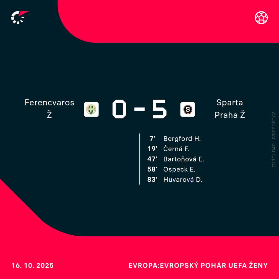 Skóre a autorky gólů. Skóre a autorky gólů.