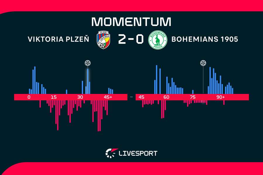 Vývoj utkání. Vývoj utkání.