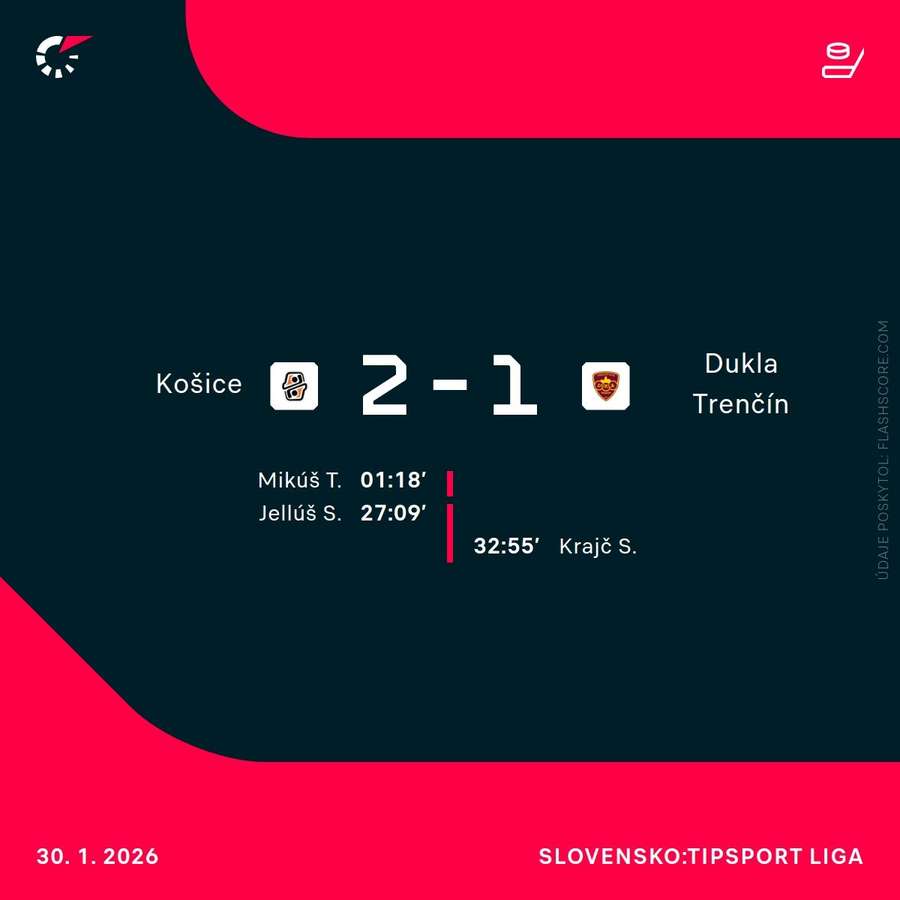 Štatistiky zápasu.