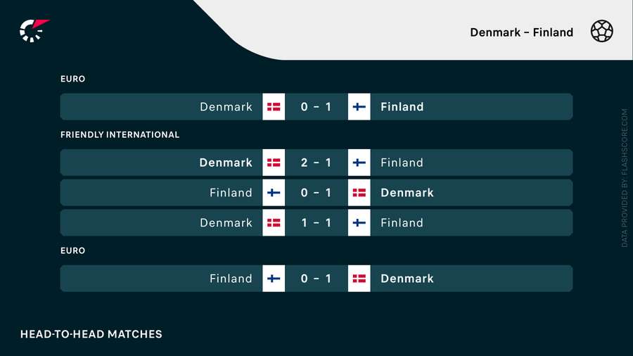 De seneste fem indbyrdes opgør