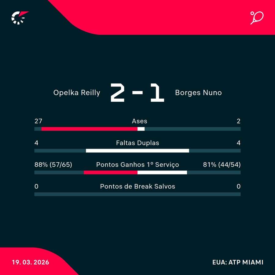 Os números da partida