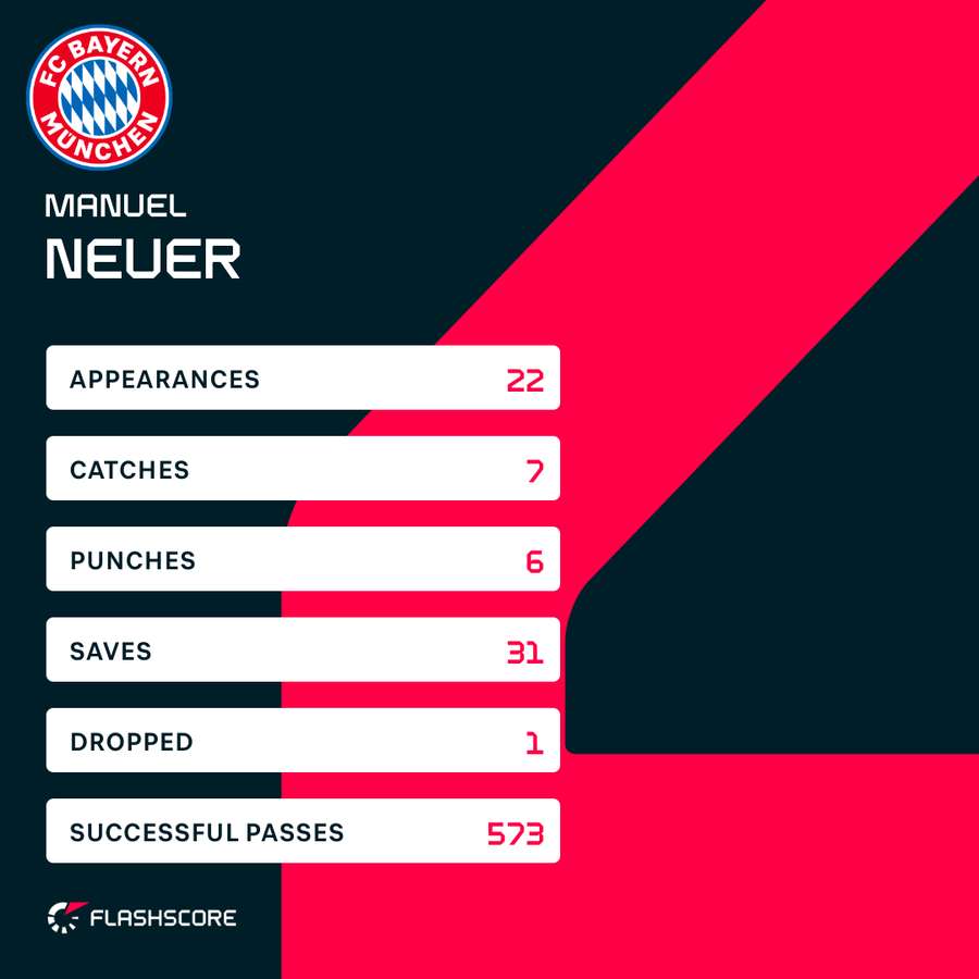Manuel Neuer stats this season in the Bundesliga Manuel Neuer stats this season in the Bundesliga