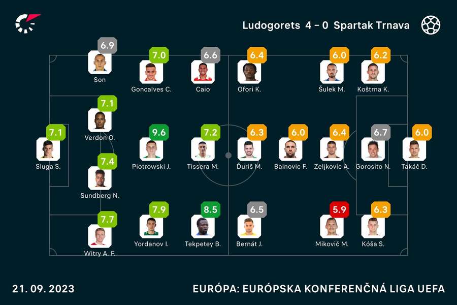 Hodnotenia hráčov duelu v Razgrade