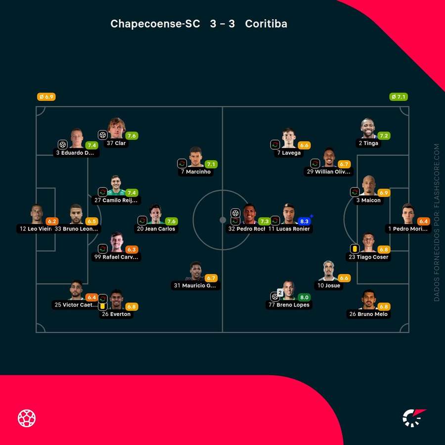 Notas dos jogadores