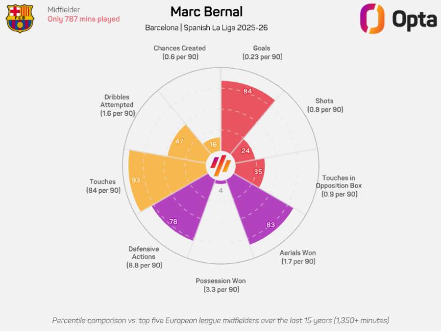 Gráfico radar de Marc Bernal - LaLiga 2025/26 Gráfico radar de Marc Bernal - LaLiga 2025/26