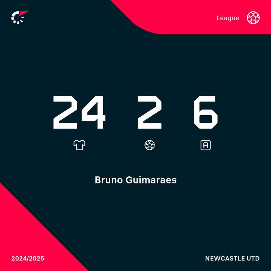 Estatísticas de Bruno Guimarães na Premier League nesta temporada