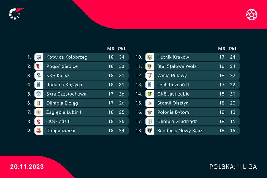 Tabela 2 Ligi po 18 kolejkach