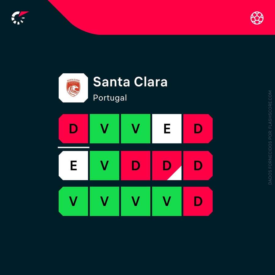 A forma recente do Santa Clara A forma recente do Santa Clara