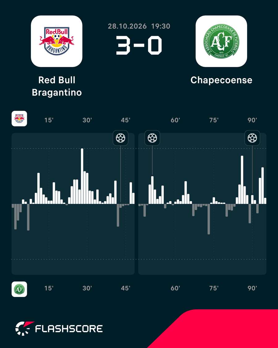 Gráfico de pressão do jogo Gráfico de pressão do jogo