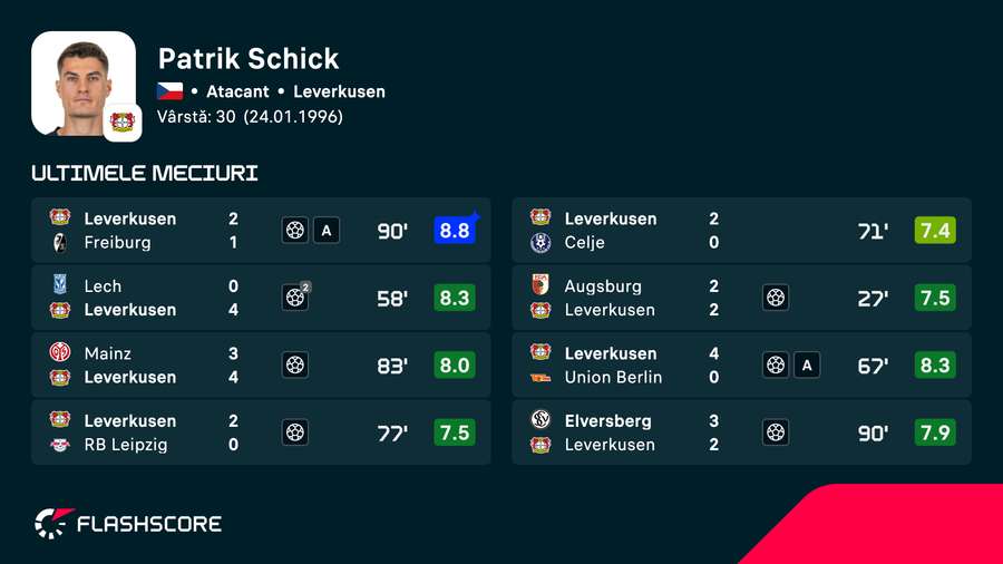 Performanțele lui Patrik Schick în cele mai recente partide Performanțele lui Patrik Schick în cele mai recente partide