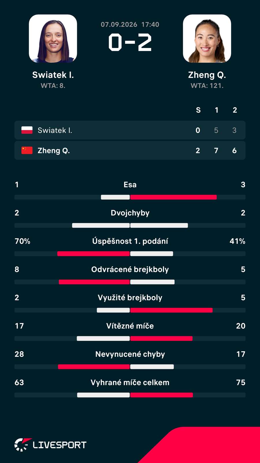 Statistiky zápasu.