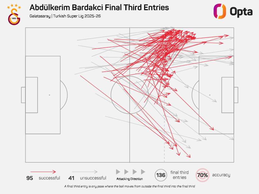 Abdulkerim's final-third passes in the season to date