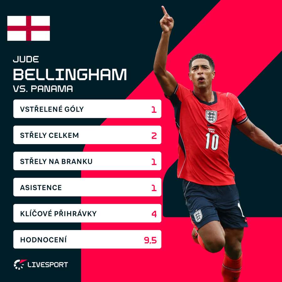 Statistiky Judea Bellinghama.
