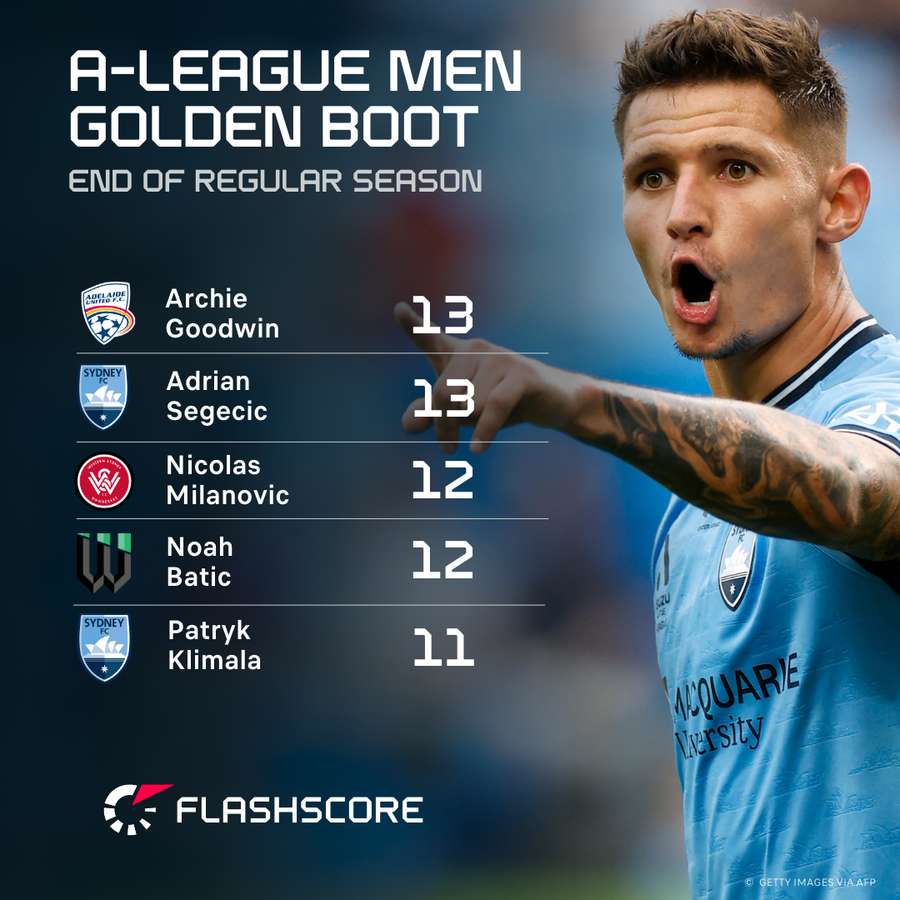 The top five scorers of the 2024-25 A-League Men's season.