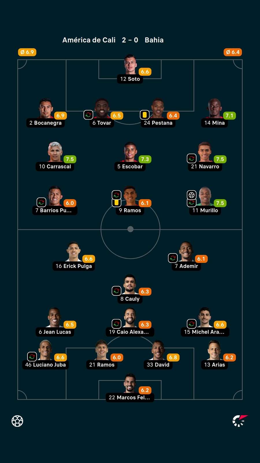 Notas dos jogadores