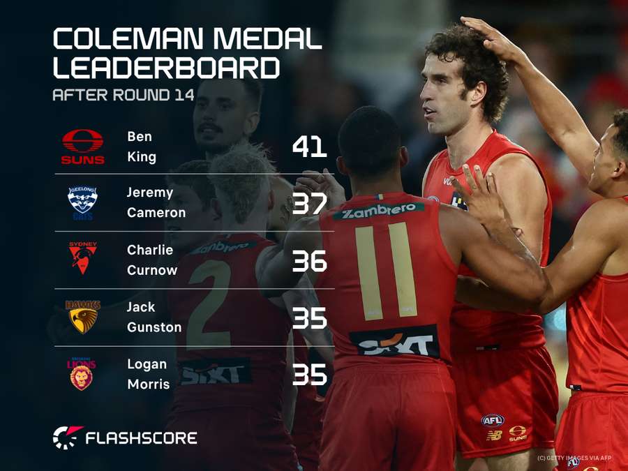 Coleman Medal Leaderboard Coleman Medal Leaderboard