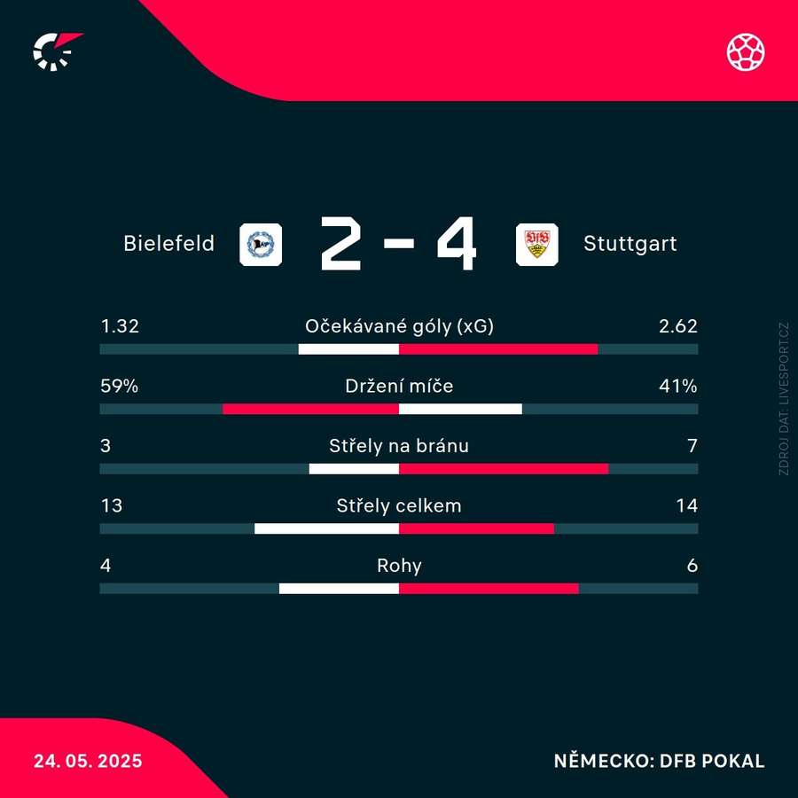 Statistiky utkání.