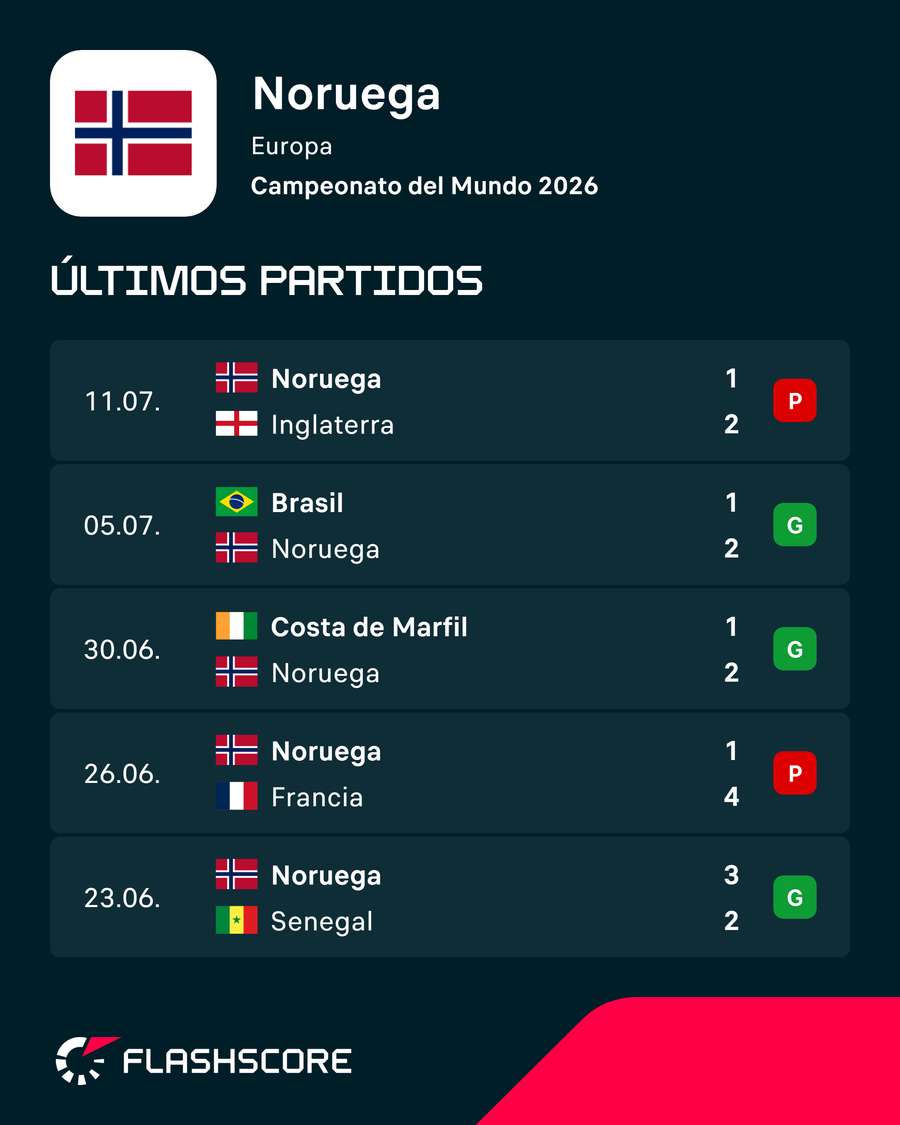Los últimos encuentros de Noruega Los últimos encuentros de Noruega