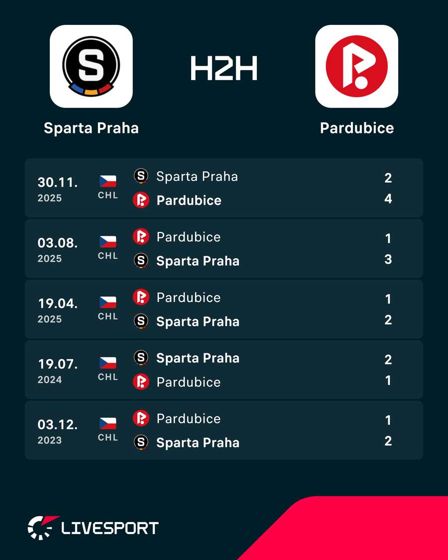 Poslední vzájemné zápasy. Poslední vzájemné zápasy.