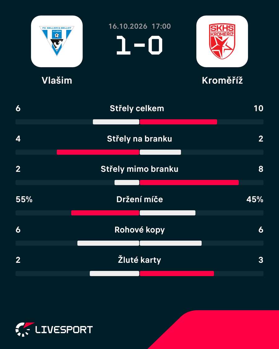 Statistiky utkání. Statistiky utkání.