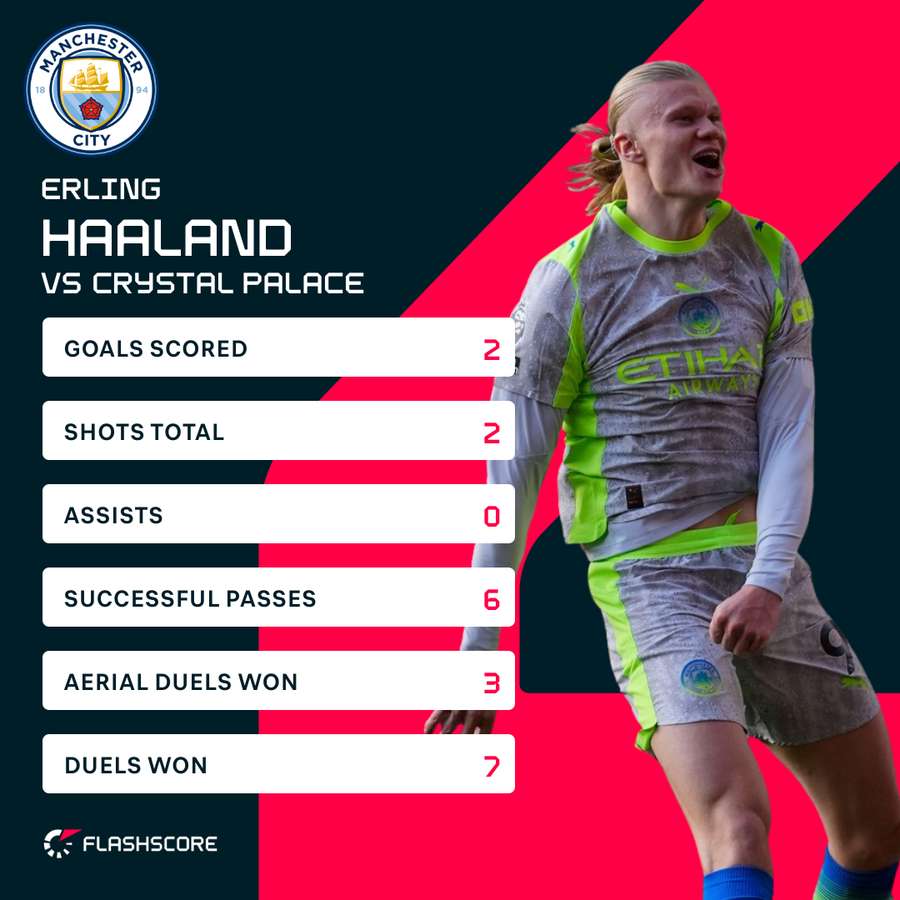 Haaland v Palace