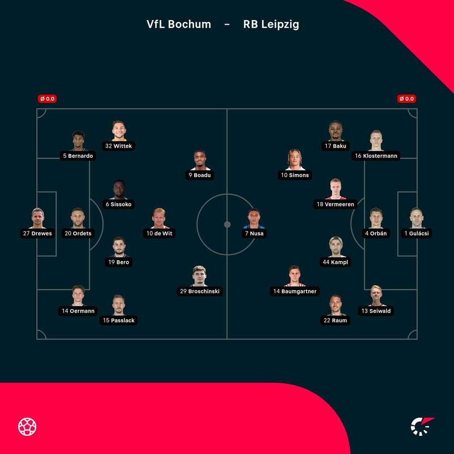 Aufstellungen: Bochum vs. Leipzig Aufstellungen: Bochum vs. Leipzig
