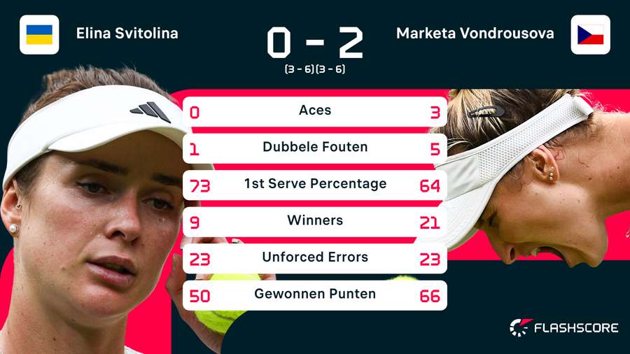 Statistieken van de wedstrijd tussen Svitolina en Vondrousova