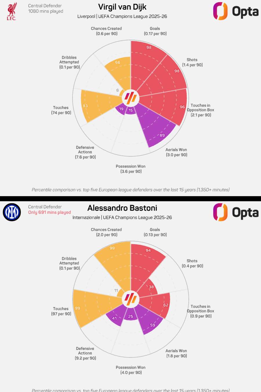 Van Dijk and Bastoni stats