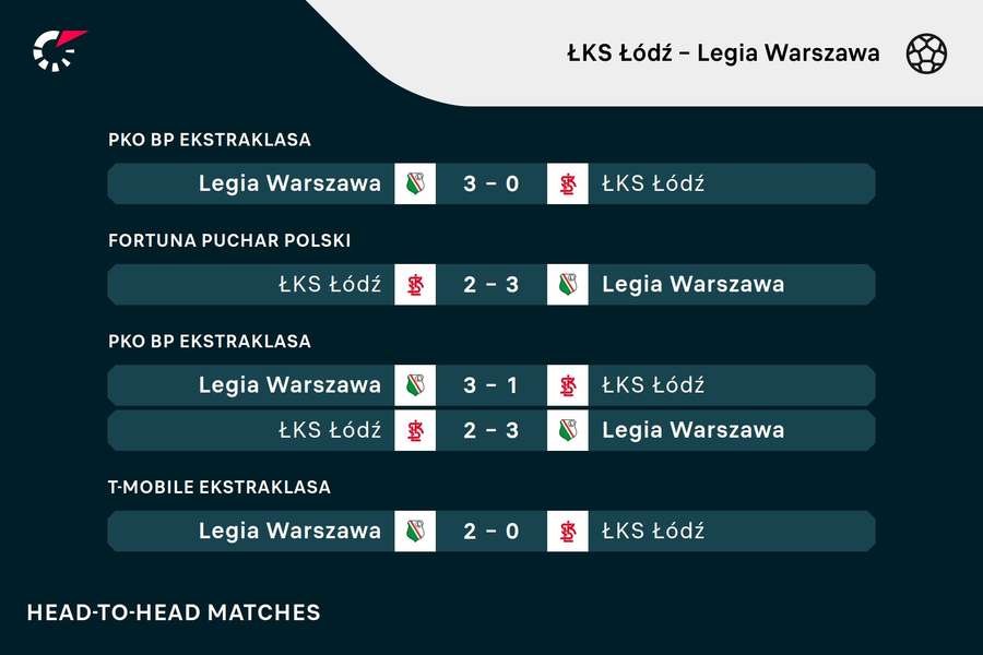 Poprzednie mecze ŁKS-u Łódź z Legią Warszawa