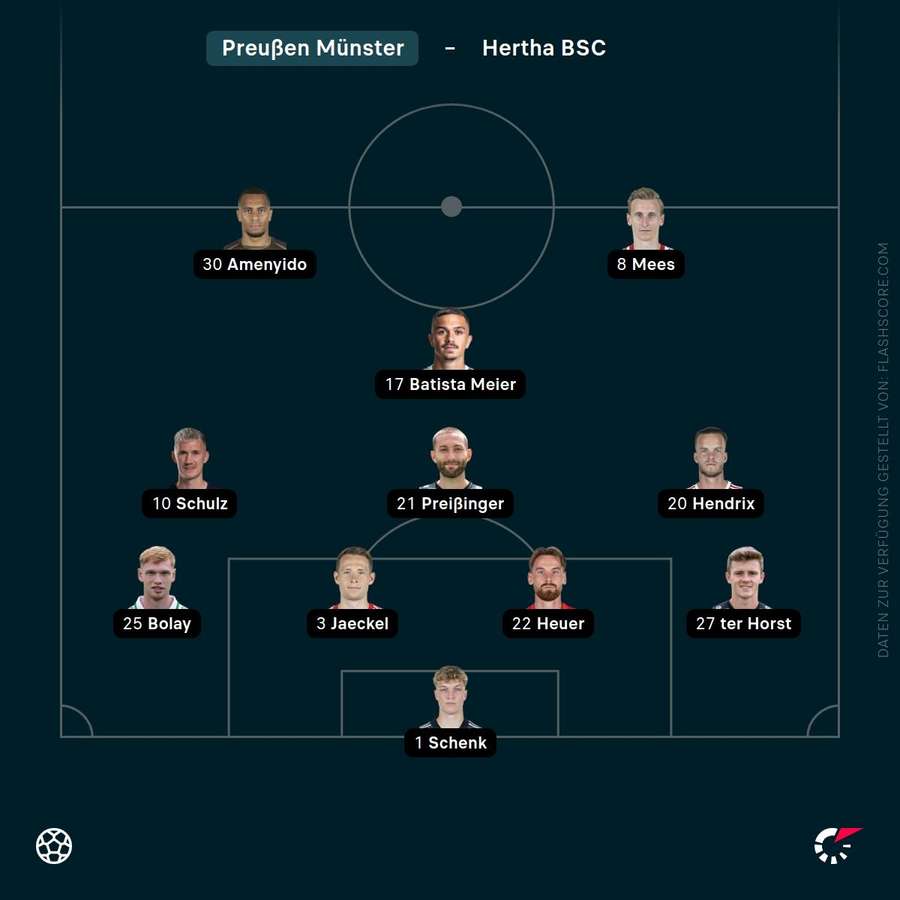 Aufstellung: Preußen Münster Aufstellung: Preußen Münster
