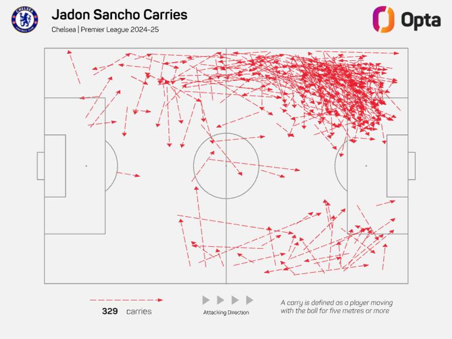 Sancho's attacking carries in the previous season