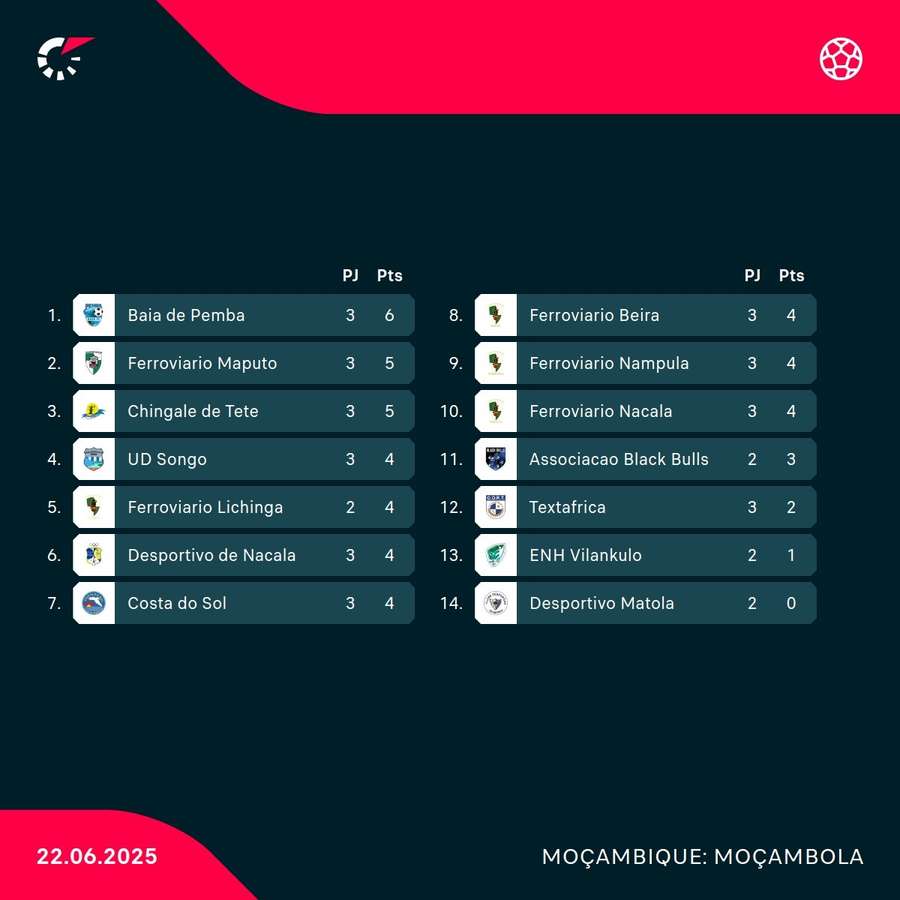 A classificação do Moçambola