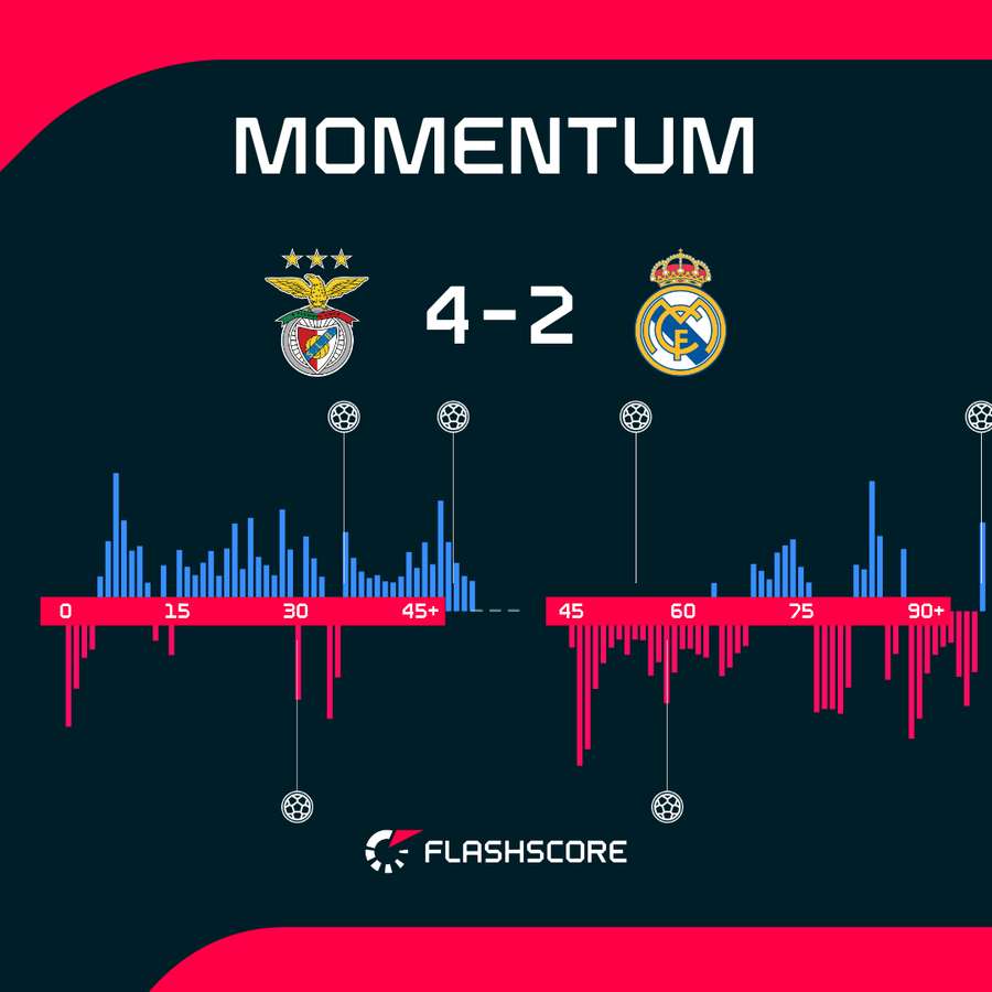Benfica v Real Madrid - Momentum shift Benfica v Real Madrid - Momentum shift