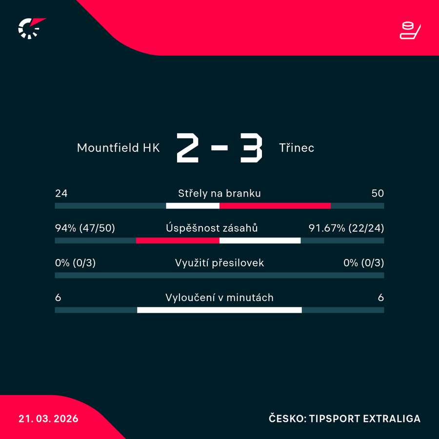 Statistiky utkání.