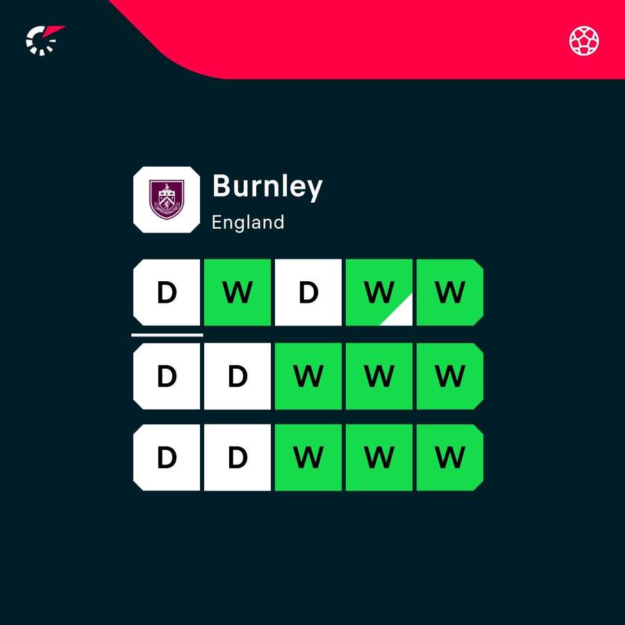 Burnley's recent form