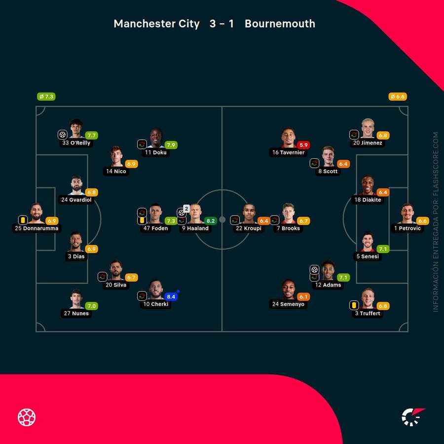 Las calificaciones de los jugadores del Manchester City-Bournemouth