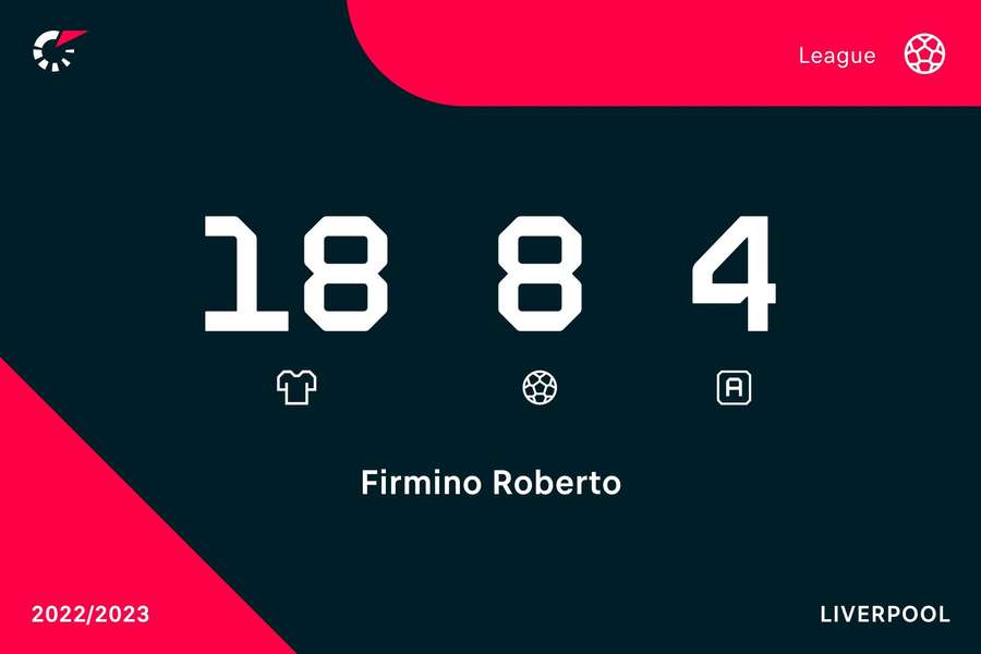 Estadísticas en la Premier 22-23 de Firmino