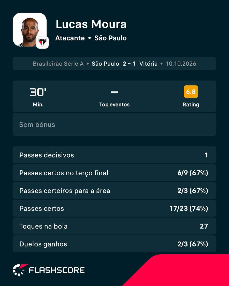 A participação de Lucas Moura em seu retorno ao São Paulo A participação de Lucas Moura em seu retorno ao São Paulo