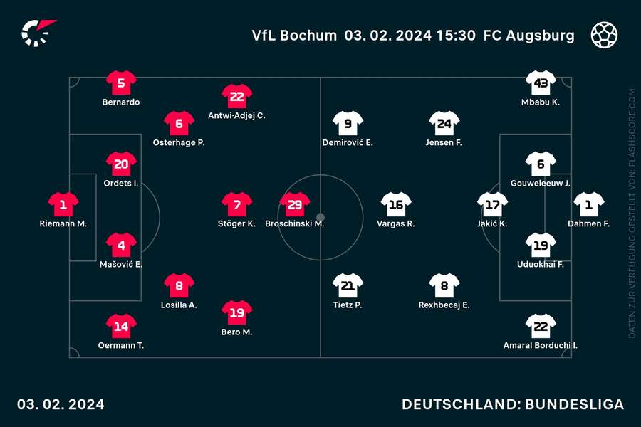 Aufstellungen Bochum vs. Augsburg