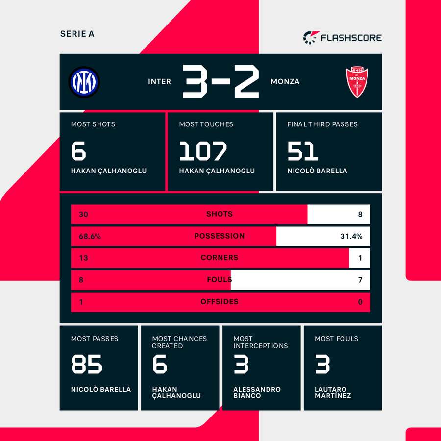 Match stats